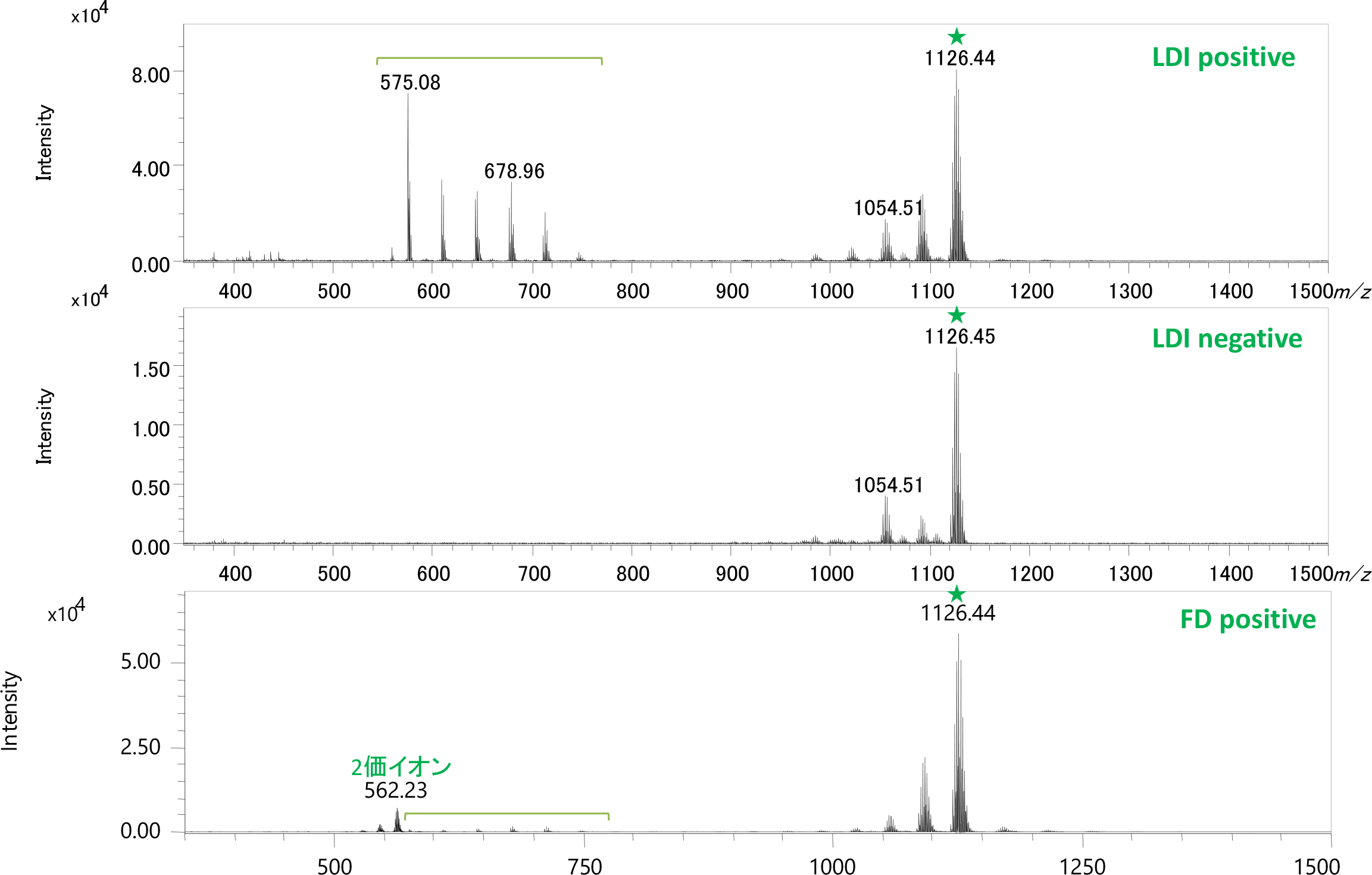 Mass spectra of pigment 7 using LDI positive, LDI negative and FD positive ion mode