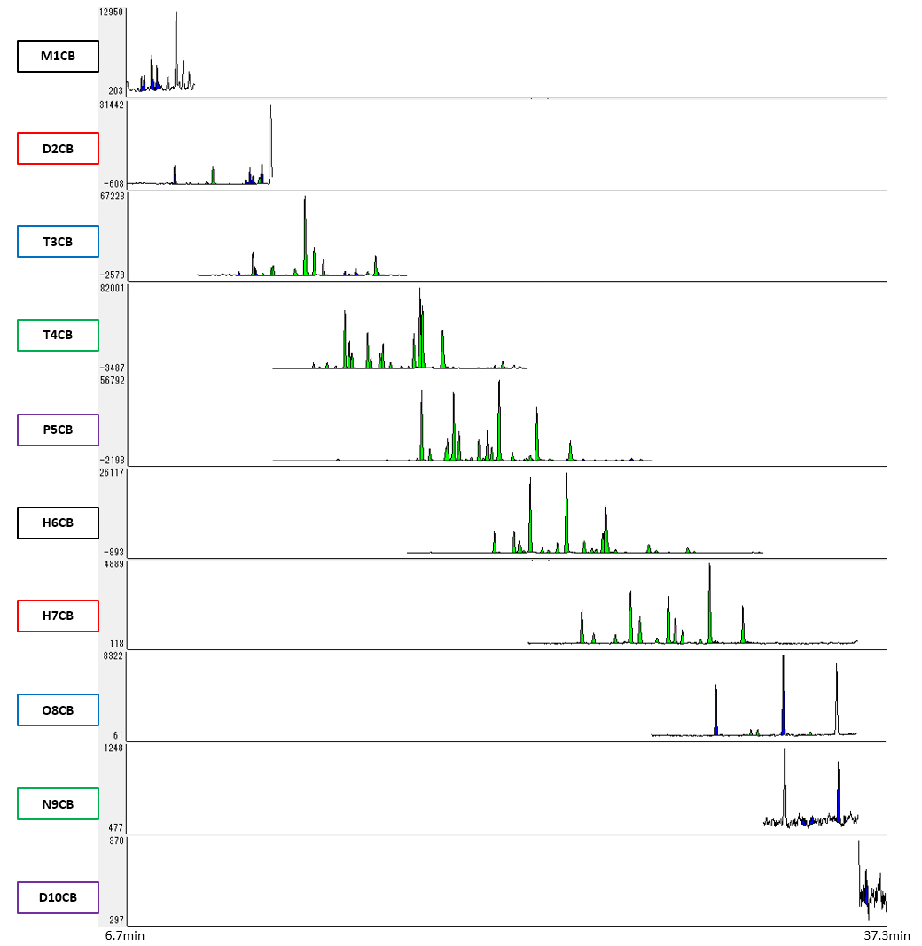 Fig. 1 SIM chromatograms of each PCB homolog