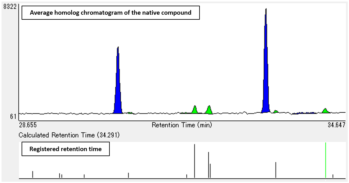 Fig. 2 Chromatogram of the native compound and registered retention time (O8CB)