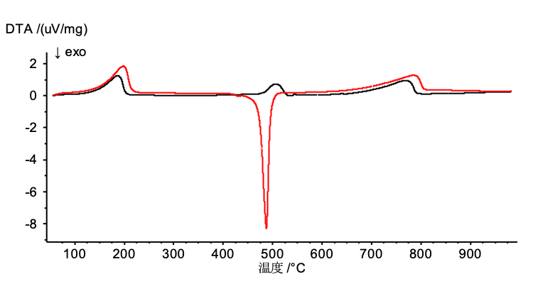 Figure 3. DTA curves of Calcium oxalate