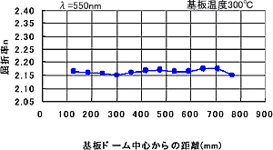 図4 Ta2O5単層膜の屈折率と基板分布