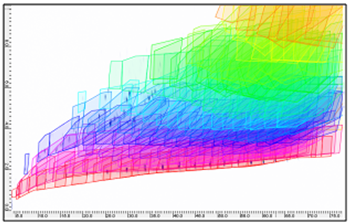 GCxGC/FI type analysis using 202 polygons for a diesel fuel sample