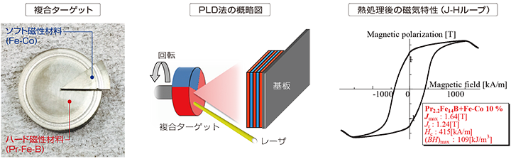 PLD（ Pulsed Laser Deposition ）法の模式図と積層磁石膜の磁気特性