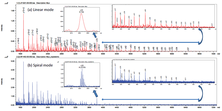 ISD Spectra of myoglobin (MW: 16,952Da) using  (a) LinearTOF mode、(b) SpiralTOF mode. 