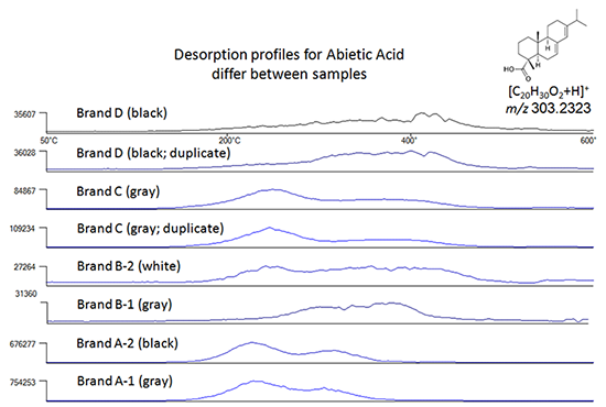 Thermal desorption profiles for abietic acid in different tapes.