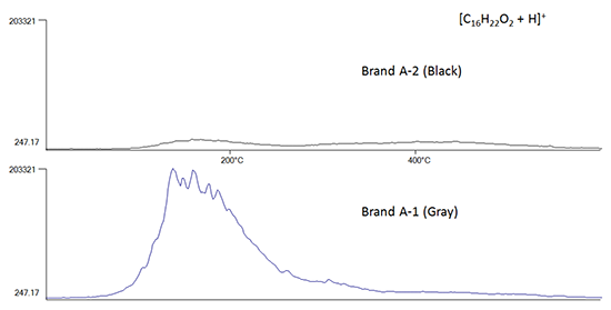 Thermal desorption profiles for peak of m/z 247.17 in same bland tapes.