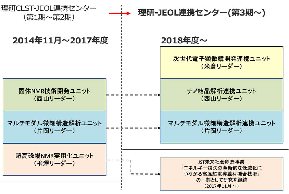 図. 理研-JEOL連携センター ユニットの変遷 組織図