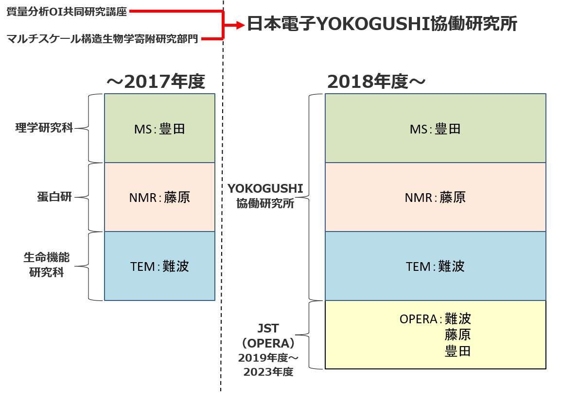 図．大阪大学-日本電子YOKOGUSHI協働研究所の変遷