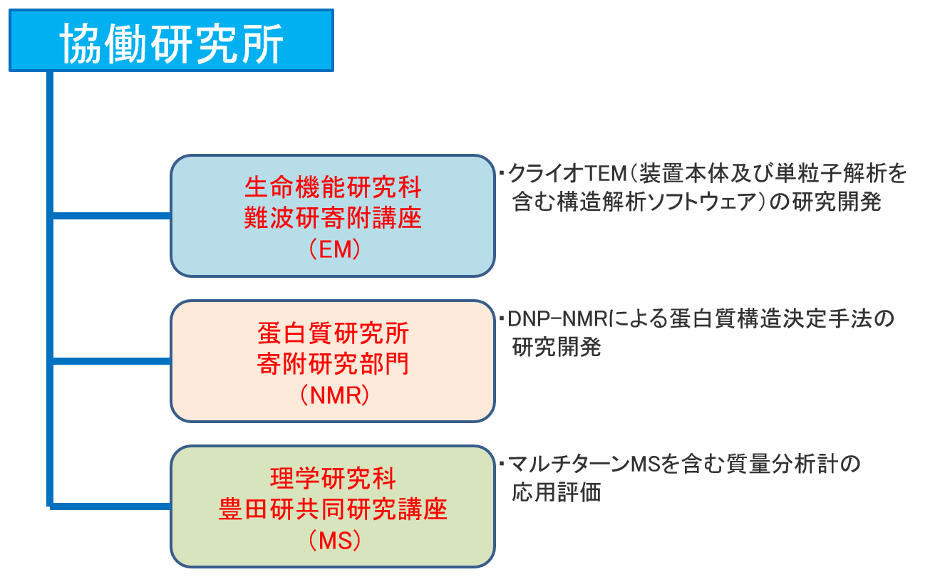 図．大阪大学-日本電子YOKOGUSHI協働研究所の組織図