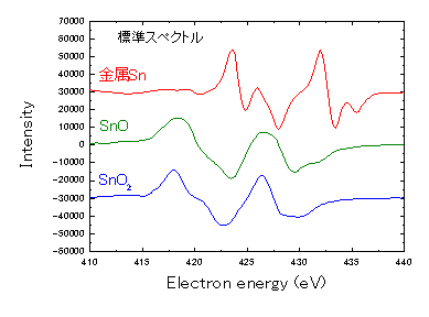 図 6 金属Sn,SnO,SnO2の標準スペクトル