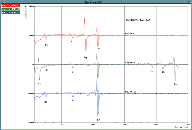 図3 オージェスペクトル(鉛フリーハンダ) Sn・Ag・Cu・Bi系