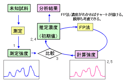 図6 FP定量法のフロー図