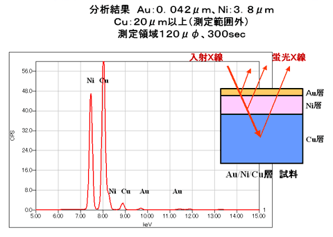 図8 薄膜FP法による Au/Ni/Cu 膜の測定