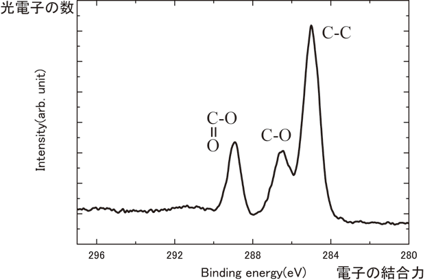図4 ポリエチレンテレフタレートの炭素原子からの光電子放出スペクトル