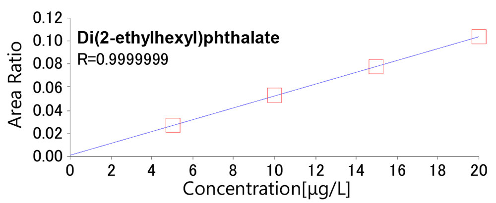 Figure 1. Calibration curve of Di(2-ethylhexyl)phthalate