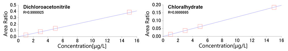 Figure 3. Calibration curve of dichloroacetonitrile & chloralhydrate