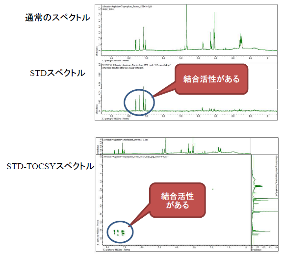 Saturation Transfer Difference (STD) NMR分光法