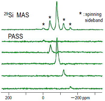 右図はガラス試料に対する29Si MASおよびPASSスペクトル