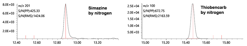 SIM chromatogram of Simazine and Thiobencarb at 100μg/L concentration by N2