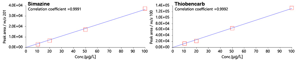Calibration curve of Simazine and Thiobencarb