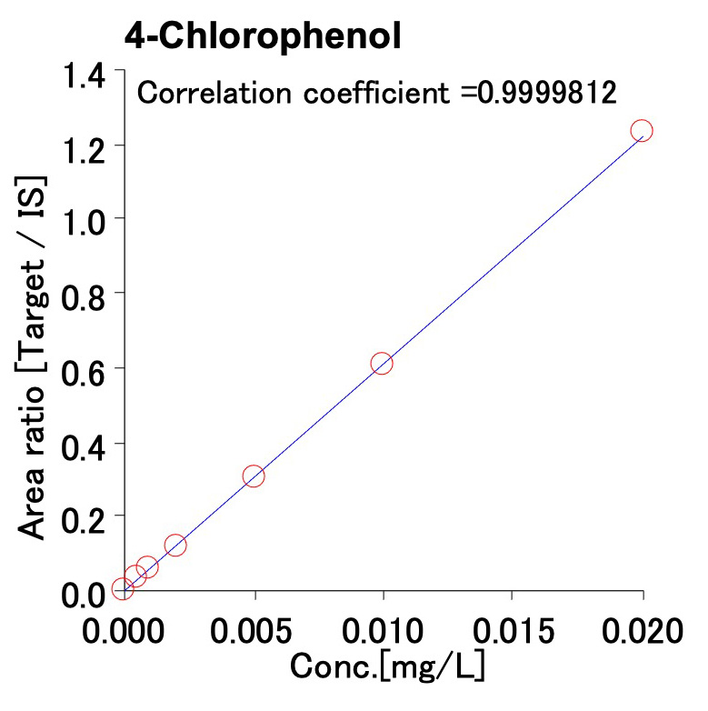 Figure 3 4-Chlorophenol acid