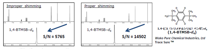 Fig.2 分解能の違いによる、S/Nの比較　 　qNMR測定用サンプル：分析対象ビンクロゾリン、定量基準1,4-BTMSBd6　重DMSO溶液