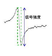 図1 信号強度の読み取り