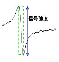図1 信号強度の読み取り