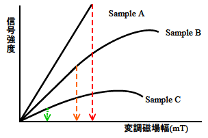 図2 信号強度の変調磁場依存性