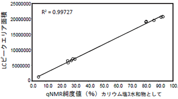 LCピークとカルミン酸純度（qNMR純度値）の関係