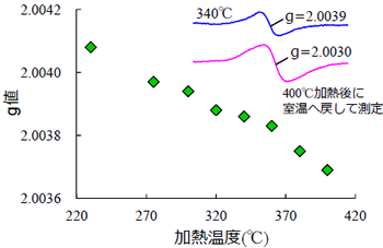 図4.加熱によるESR信号のg値の変化
