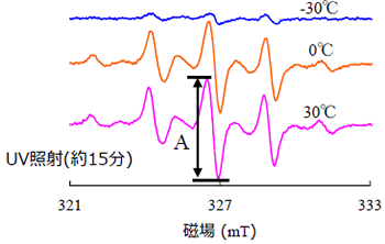 図2.UV照射して観測されたESR信号