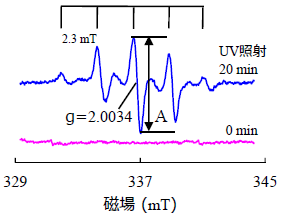 図2.UV照射して観測されたESR信号