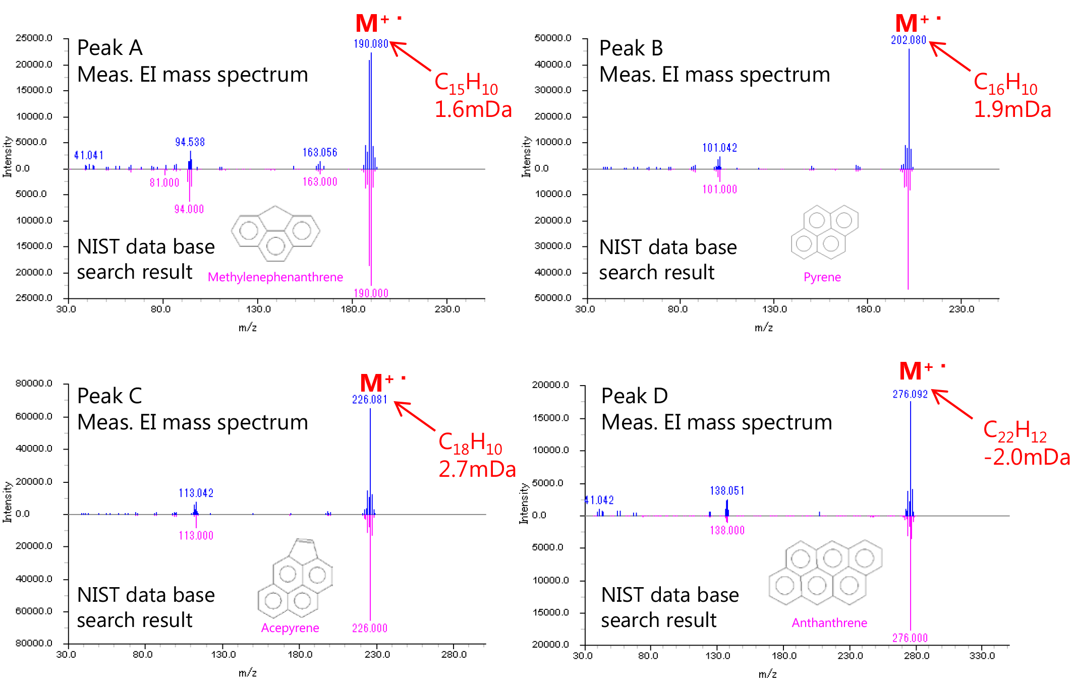 EI mass spectra and NIST database search result for the peak A, B, C and D in Fig.1 (b)