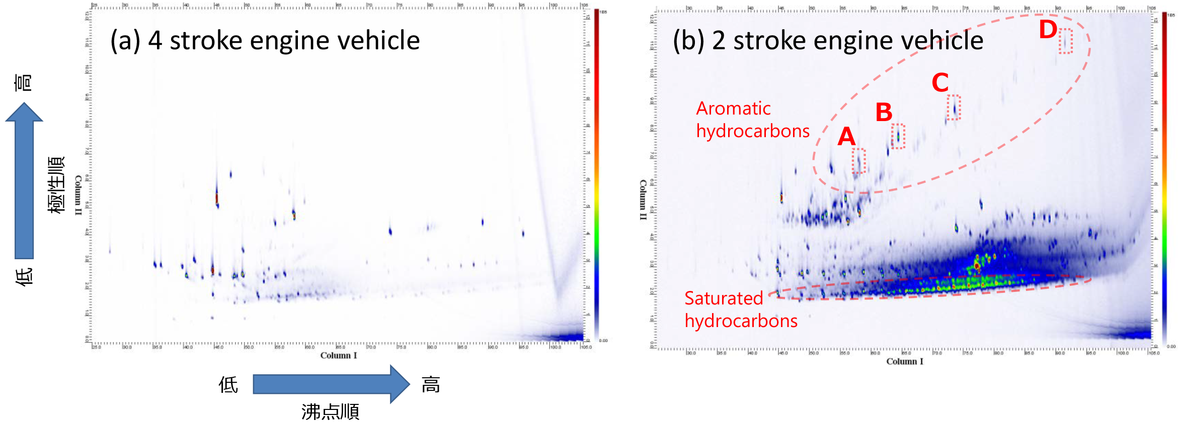 GCxGC/EI TIC chromatograms (a) 4 stroke engine vehicle, (b) 2 stroke engine vehicle