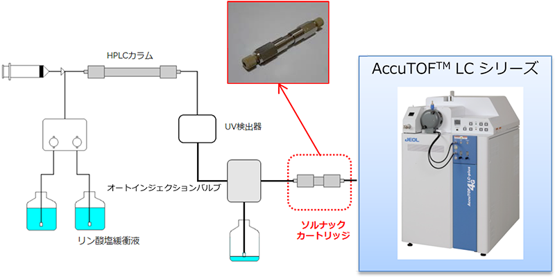 Experimental setup of LC-MS using SALNAC cartridge.