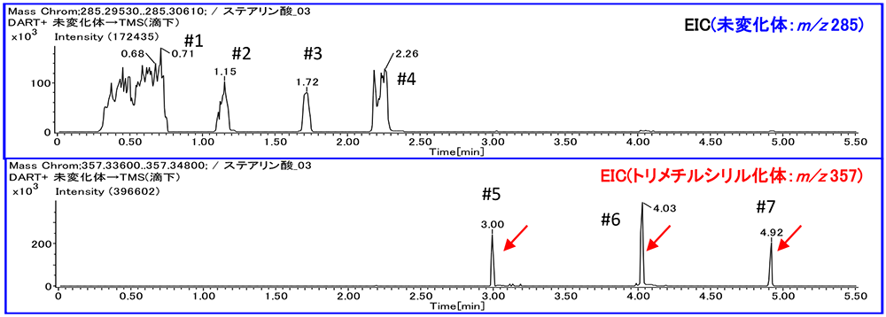 Variation of ion intensity of stearic acid (m/z 285) and trimethylsilylated stearic acid(m/z 357)