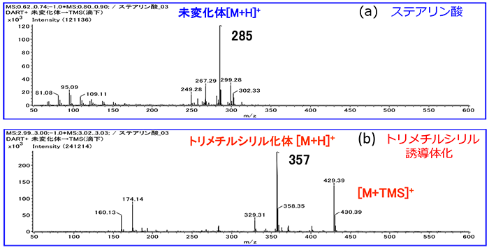 DART mass spectra of stearic acid (a) and trimethylsilylated stearic acid (b)