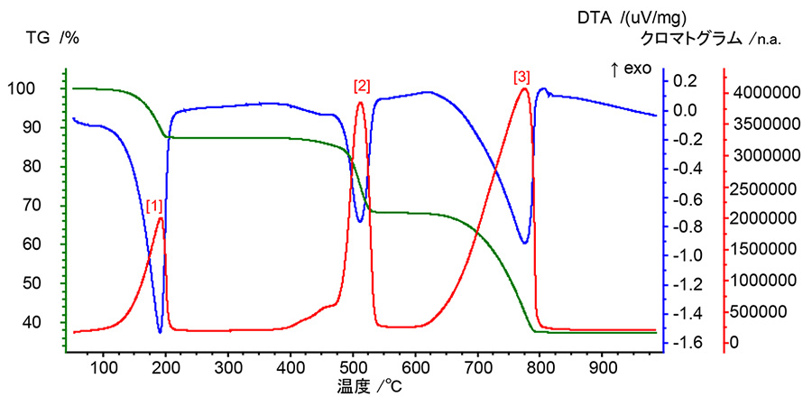 TG / DTA curves and TIC chromatogram of Calcium oxalate