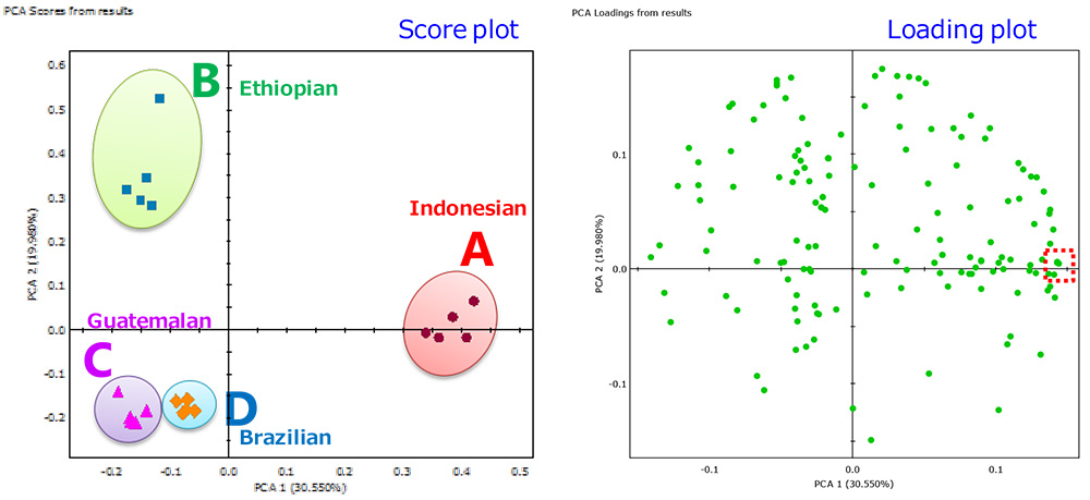 GC-TOFMS JEOL / PCA score plot and loading plot.