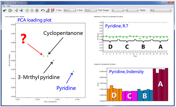 GC-TOFMS JEOL / Enlarged view for the PCA loading plot.