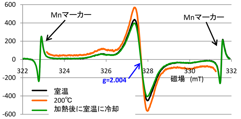 PAI中ラジカルの加熱による変化(200℃)