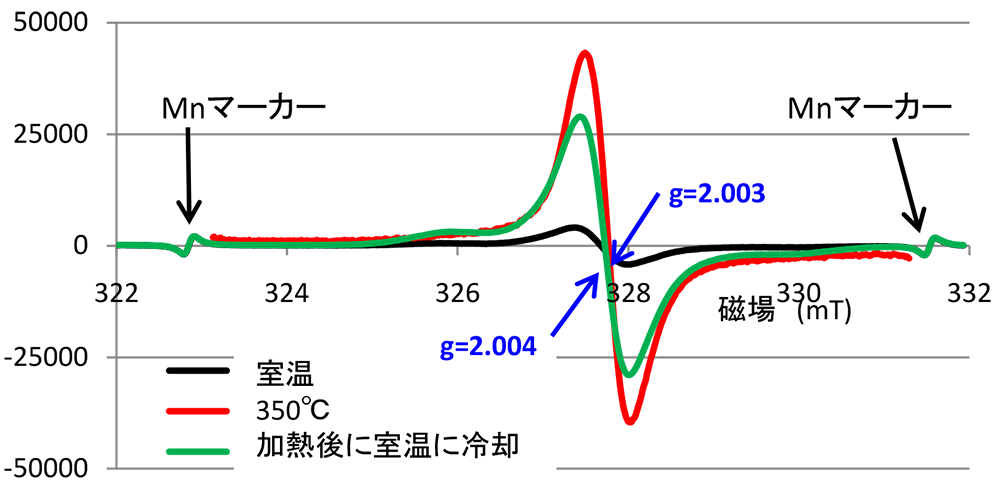 PAI中ラジカルの加熱による変化(350℃)