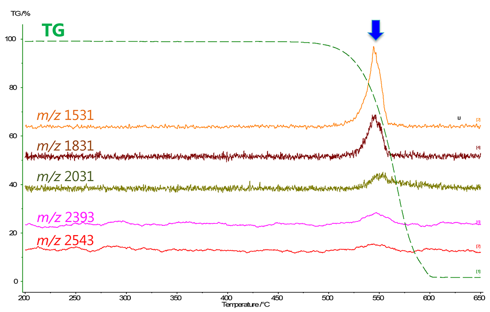 TG curve and EIC chromatograms for high m/z ion