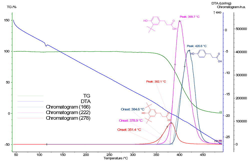 TG/DTA curves and EIC chromatograms for three ions in PI mass spectrum