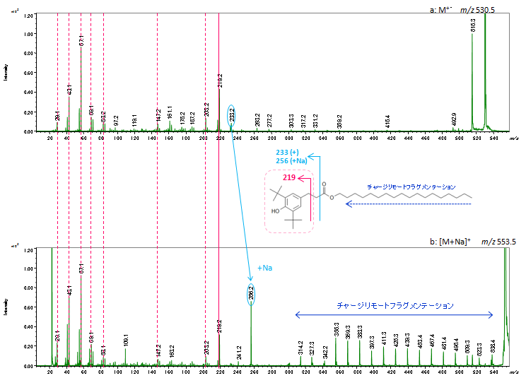 Product ion spectra of IRGANOX 1076 with different ion species