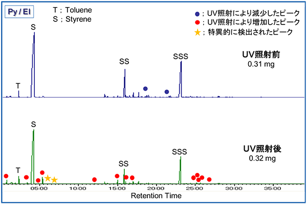 Py/GC/EI and Py/GC/PI TIC chromatograms