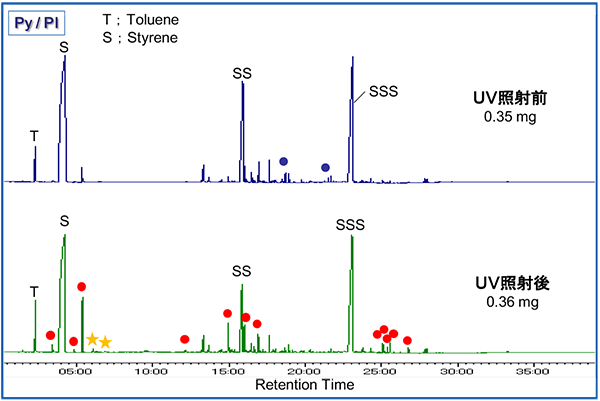 Py/GC/EI and Py/GC/PI TIC chromatograms