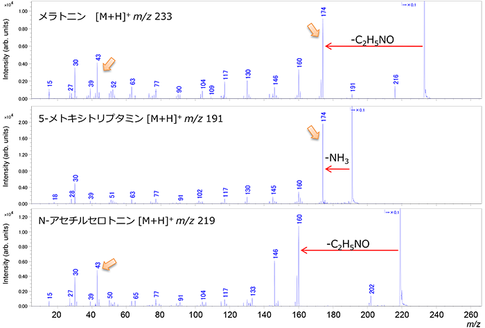 Product ion spectra of melatonin, 5-methoxytryptamine and N-acetylserotonin