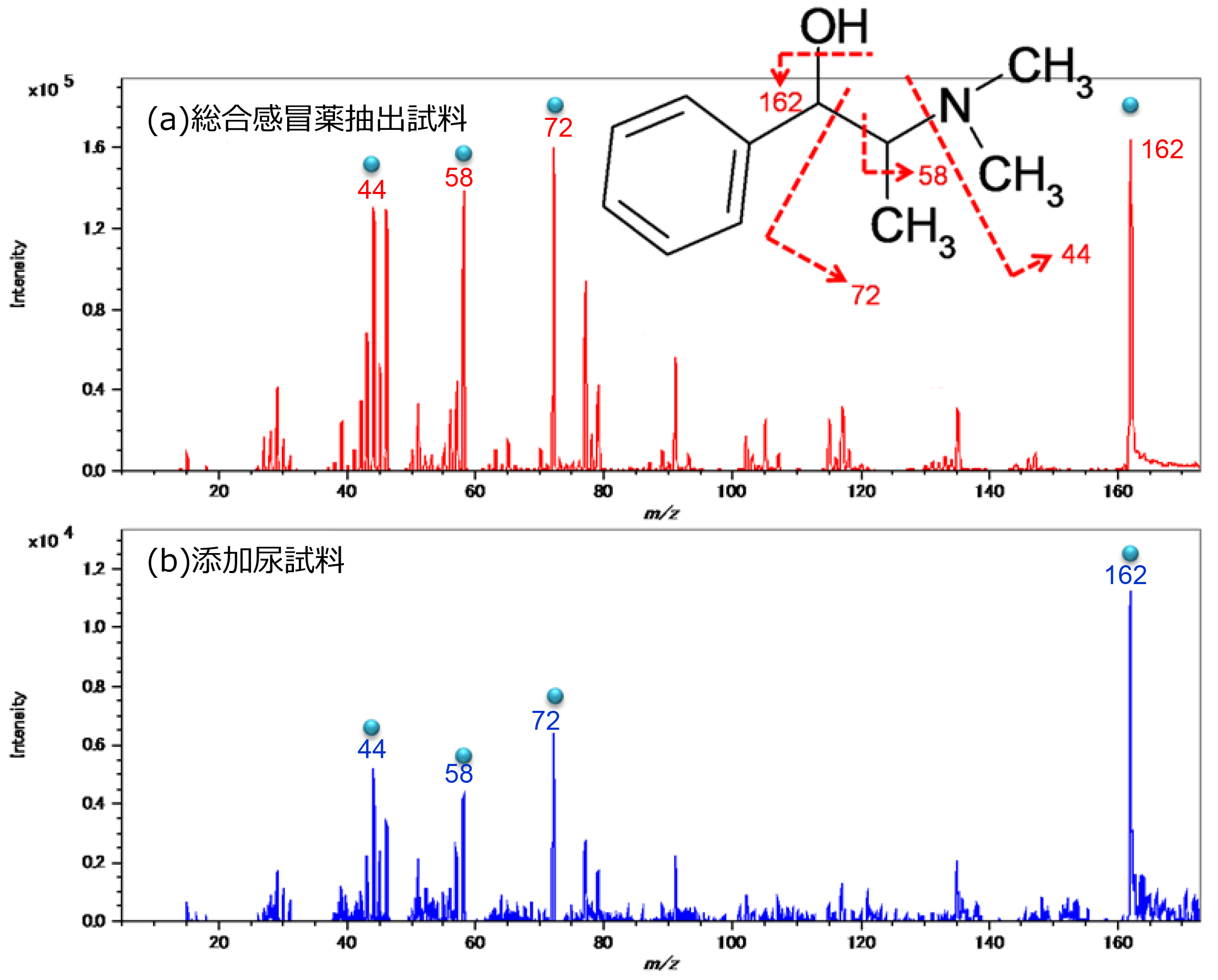 Fig. 3 Product ion spectra of a methyl ephedrine observed in (a) a aqueous solution of a combination cold remedy, (b) methyl ephedrine added urine sample.